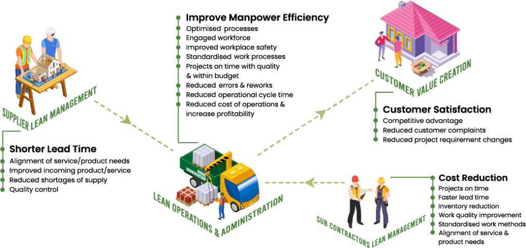 LEAN Construction - Lean Management