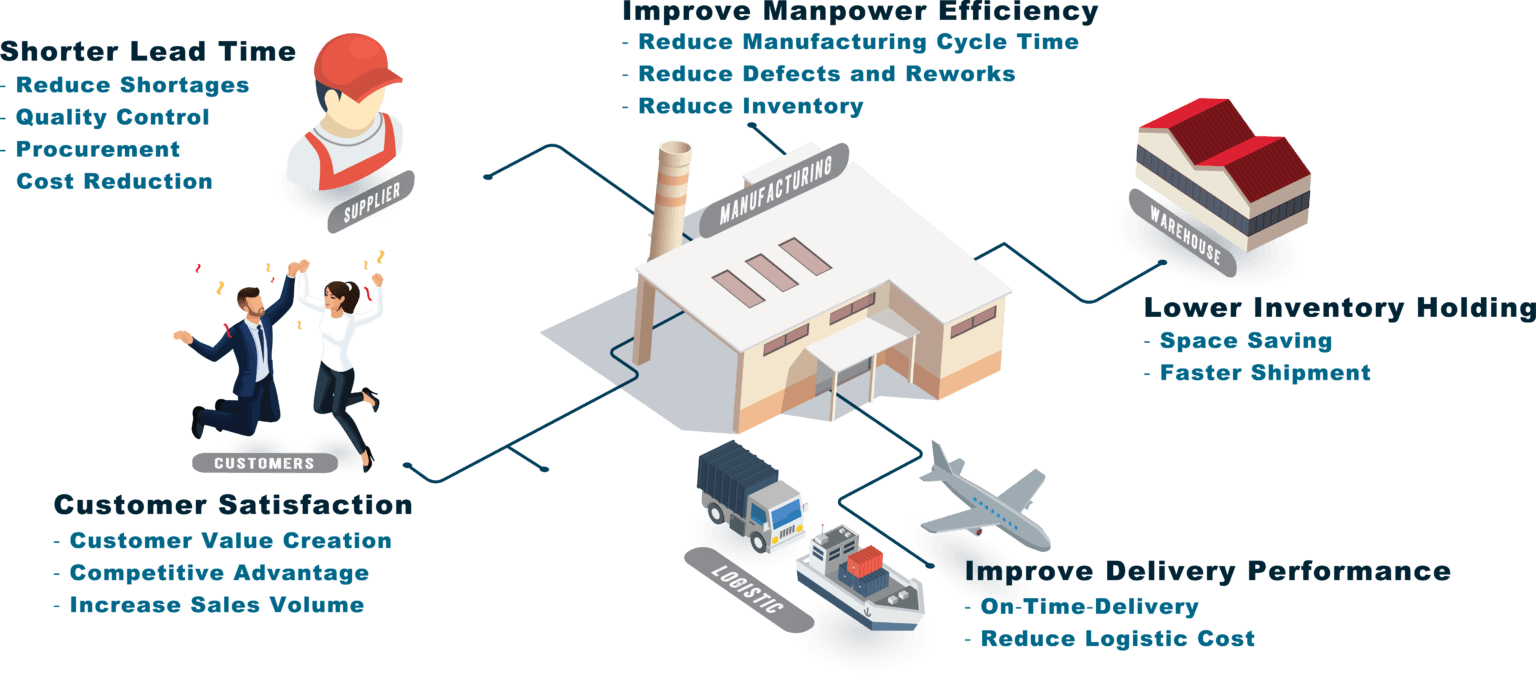 Lean Manufacturing Lean Management 2649