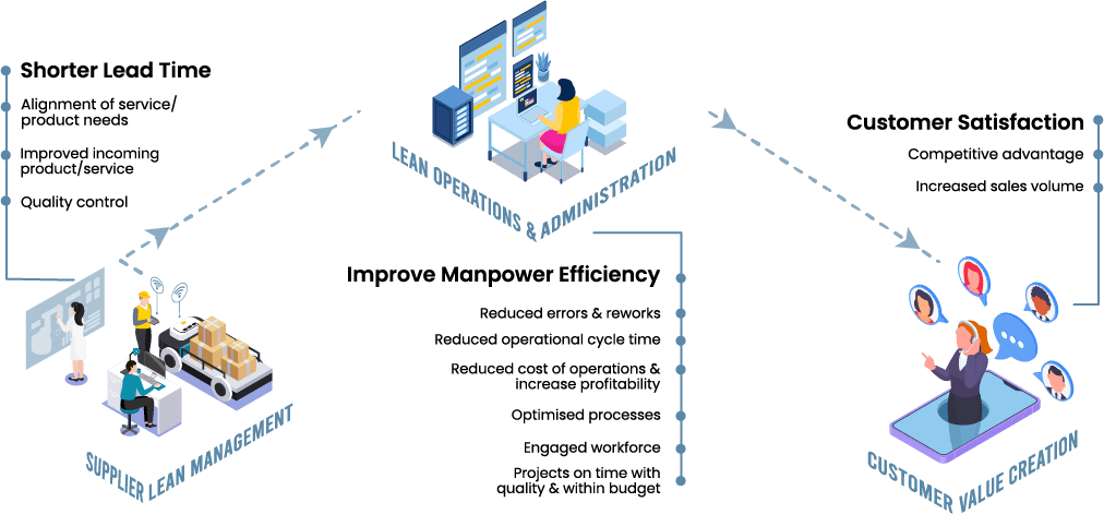 LEAN For Services - Lean Management