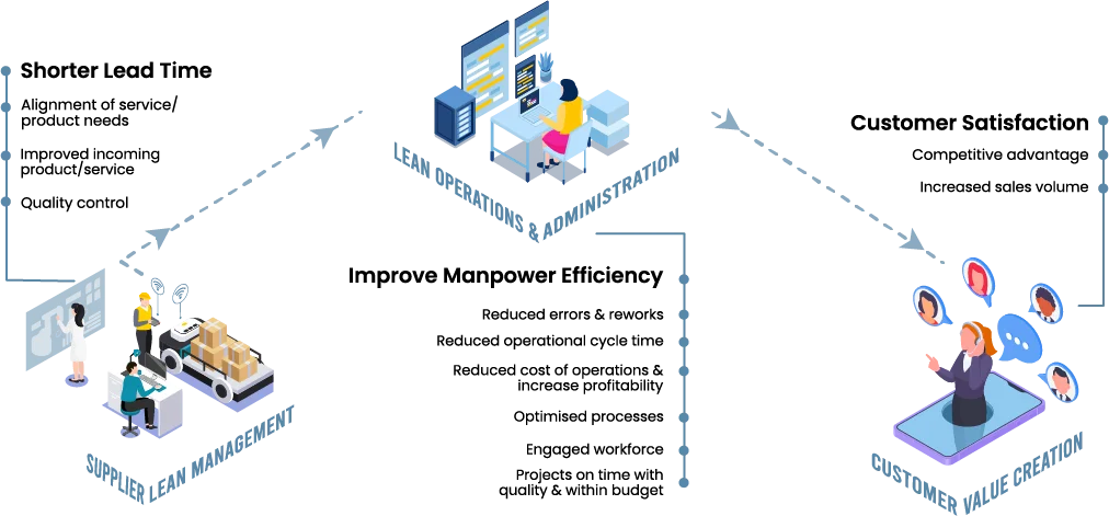 LEAN For Services - Lean Management